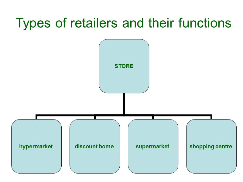 Types of retailers and their functions